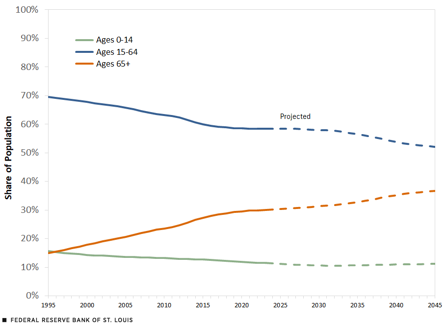 A line chart shows the share of population for three age groups: 0-14, 15-64 and 65+. The 0-14 group went from about 16% of the country’s population in 1995 to 11% in 2025; it is expected to remain unchanged at 11% in 2045. The 15-64 group went from 69% in 1995 to 58% in 2025; it is expected to fall to 52% in 2045. The 65+ group went from 15% in 1995 to 30% in 2025; it is expected to rise to about 37% in 2045.