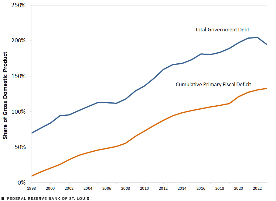 A line chart shows the total government debt and the cumulative primary fiscal deficit as a share of GDP. The total government debt started at 70% in 1998 and steadily rose to peak at 204% in 2022; it then dipped to 195% in 2023. The cumulative fiscal deficit started at 9% in 1998 and steadily rose, reaching 133% in 2023.
