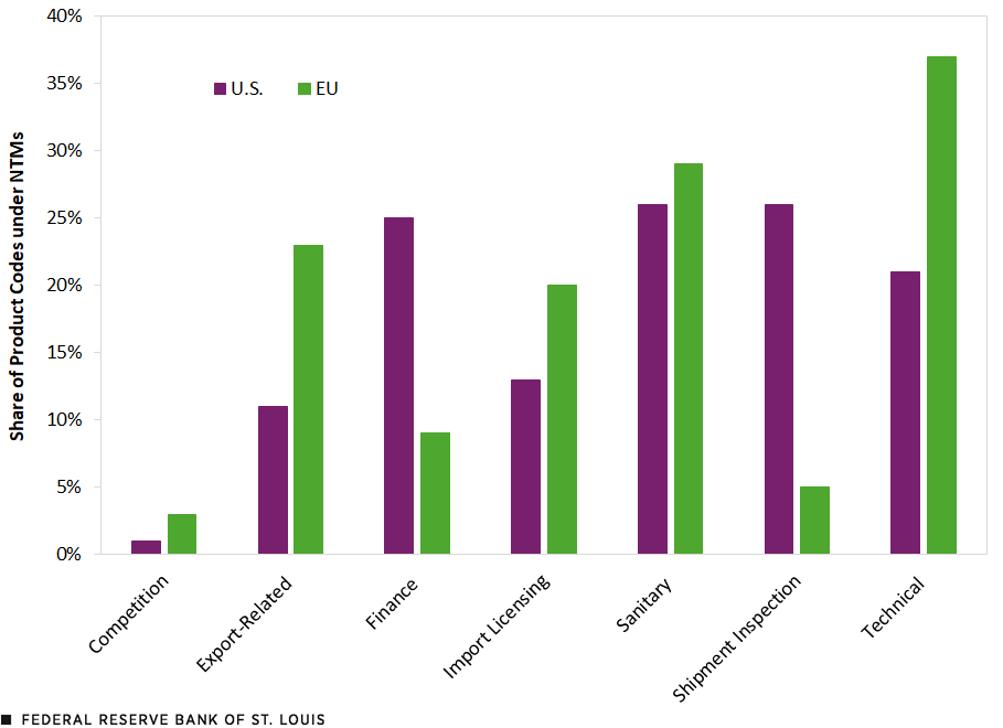 A column chart plots the frequency ratio, measured as the share of product codes affected by NTMs, across the following types of regulation: competition (U.S. 1%; EU 3%), export-related (U.S. 11%; EU 23%), finance (U.S. 25%; EU 9%), import licensing (U.S. 13%; EU 20%), sanitary (U.S. 26%; EU 29%), shipment inspection (U.S. 26%; EU 5%) and technical (U.S. 21%; EU 37%).