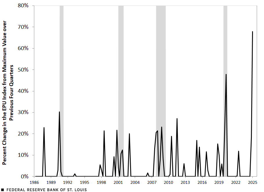 A line chart looks at the current quarter’s percent change from the maximum value of the economic policy uncertainty index in the previous four quarters. From the mid-1980s to 2019, most increases were in the range of about 5% to 25%, with the highest increase being 30% around the 1990-91 recession; many increases were also not associated with a recession.  With the COVID-19 recession, the change reached 48%. In the first quarter of 2025, the change rose to 68%.