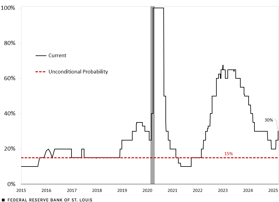 A line chart shows changes in the estimated median probability of a recession since 2015. After reaching 100% during the COVID-19 recession, the probability fell to about 10% in 2021. It then slowly increased, reaching about 68% in early 2023. The median estimate then gradually fell to 20% in December 2024 before rising to 30% in March 2025.