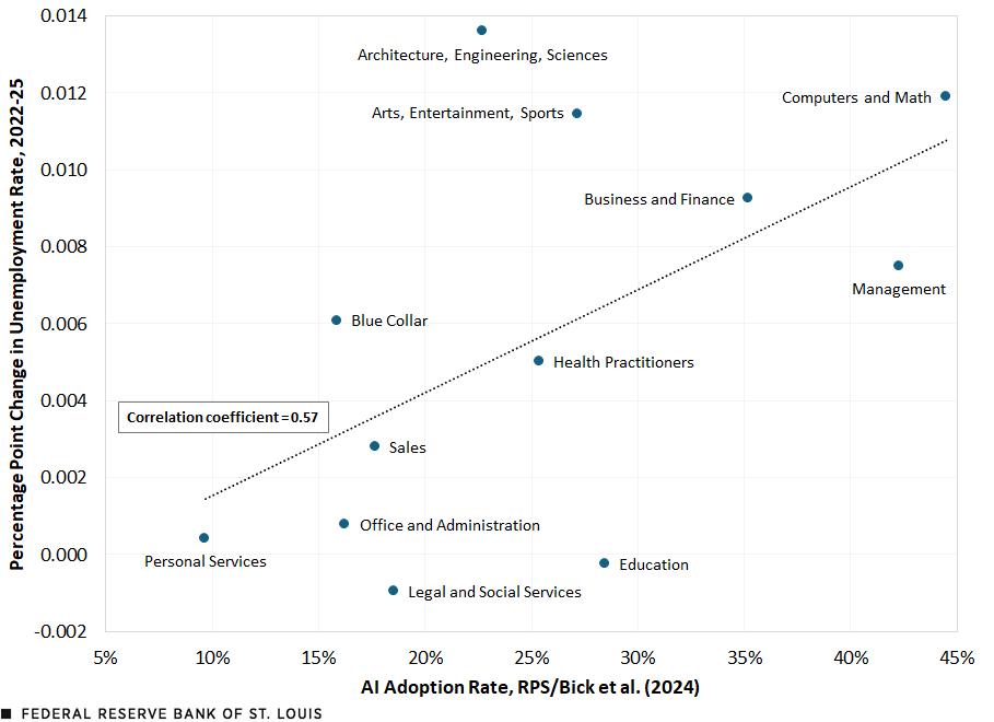 A scatter plot compares the 2022-25 percentage point change in the unemployment rate for the same 12 occupations as in the first figure against their AI adoption rate from the RPS. Occupations showing the most correlation between unemployment and AI adoption are identified in the text above.