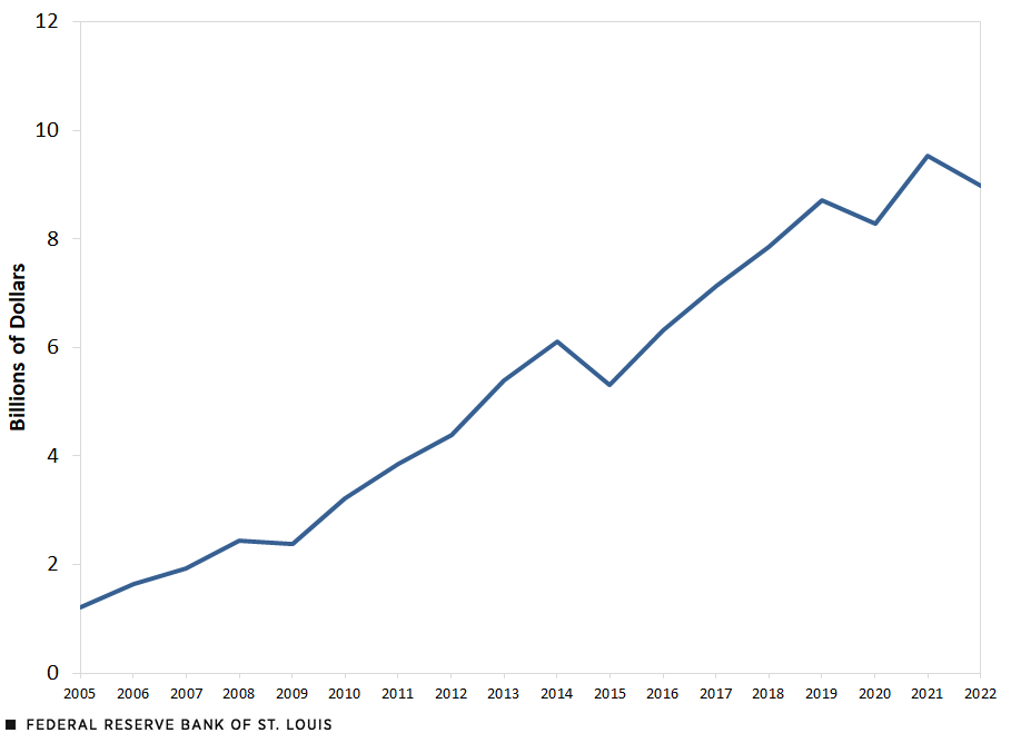 A line chart shows China’s royalty payments to the U.S. increasing from $1.2 billion in 2005 to $9 billion in 2022.