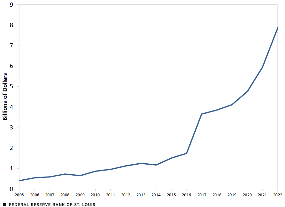 A line chart shows royalty payments by other countries to use Chinese intellectual property increasing from about $400 million in 2005 to $7.9 billion in 2022.