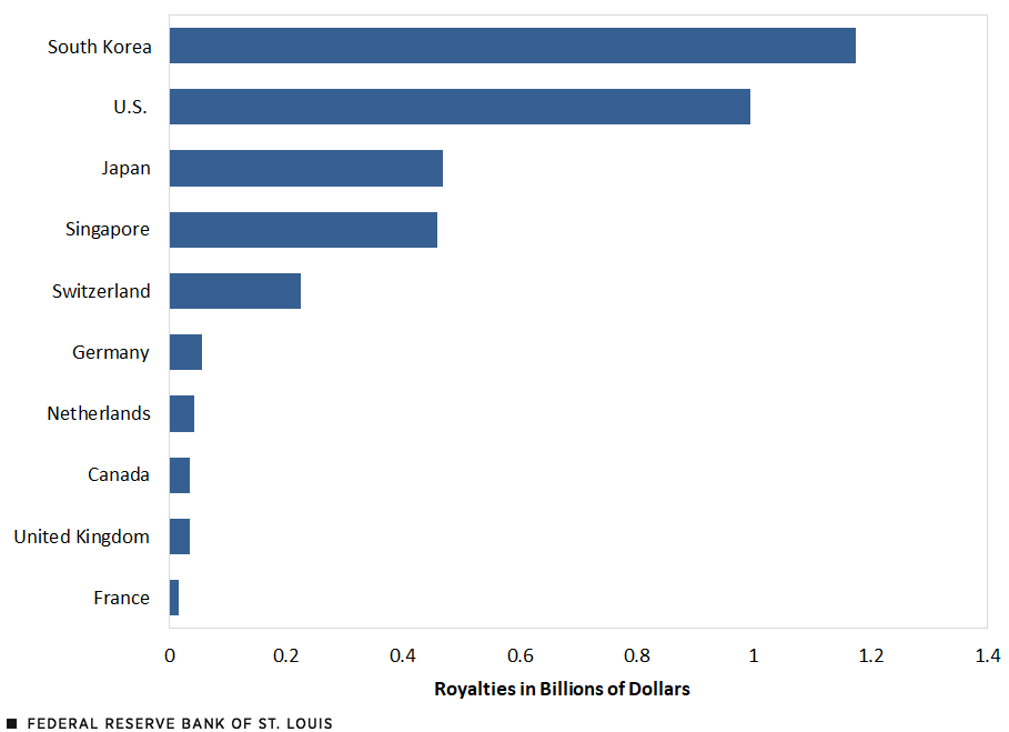 A bar chart shows top ten countries paying royalty to China in 2022: South Korea, $1.2 billion; U.S., $1 billion; both Japan and Singapore paid about $500 million; Switzerland, $225 million; Germany, $56 million; and the Netherlands, Canada, U.K. and France were each less than $50 million.