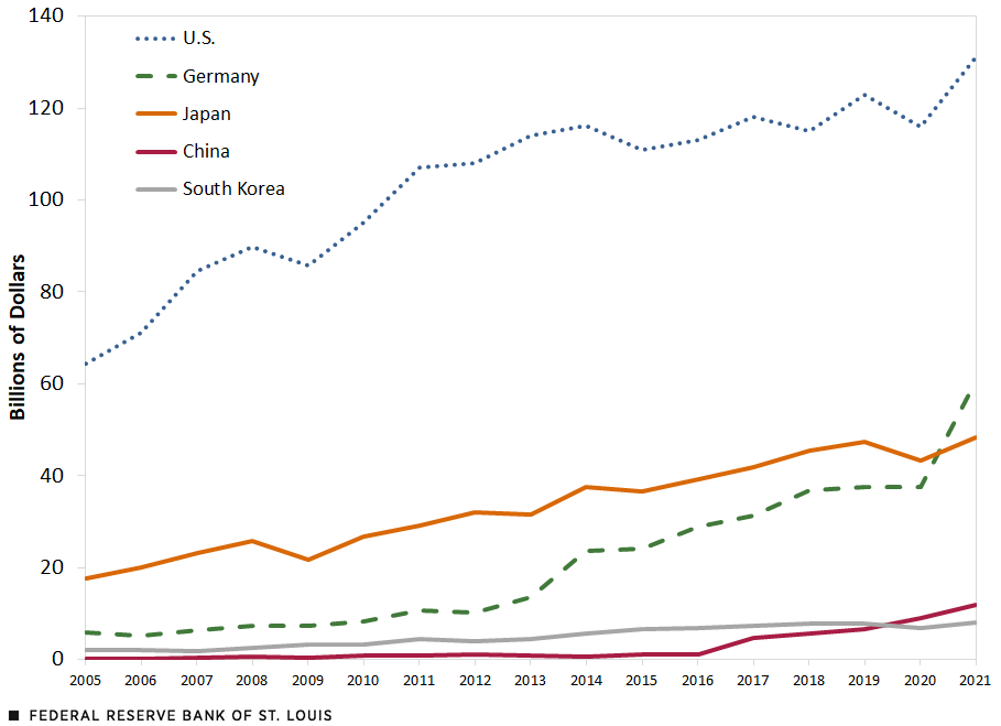 A line chart shows the evolution of countries receiving the most in royalty payments. The top recipient is the U.S., which saw it grow from $64 billion in 2005 to $131 billion in 2021. In contrast, China’s royalties has grown from about $160 million in 2005 to $12 billion in 2021.