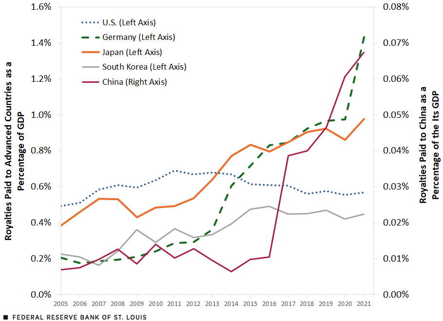 A line chart shows royalty payments received by major countries as a percentage of GDP. The U.S. has been relatively stable, going from 0.49% of GDP in 2005 to 0.57% of GDP in 2021. Though smaller, China’s royalties has grown as a faster rate, from 0.01% in 2005 to 0.07% in 2021.