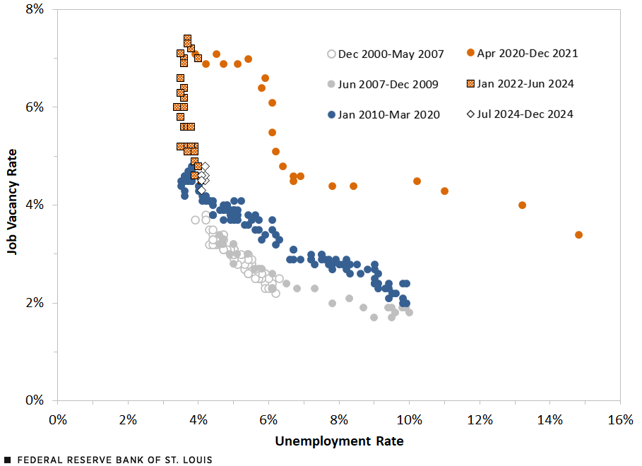 A scatter plot shows the movement of the Beveridge curve for U.S. workers over several subperiods between December 2000 and December 2024. The curve moved outward (higher unemployment rate, lower vacancy rate) during the COVID-19 pandemic, then shifted inward (lower unemployment rate, higher vacancy rate) in the tight labor market that followed. The curve has since returned to nearer to parts of its January 2010-March 2020 position.