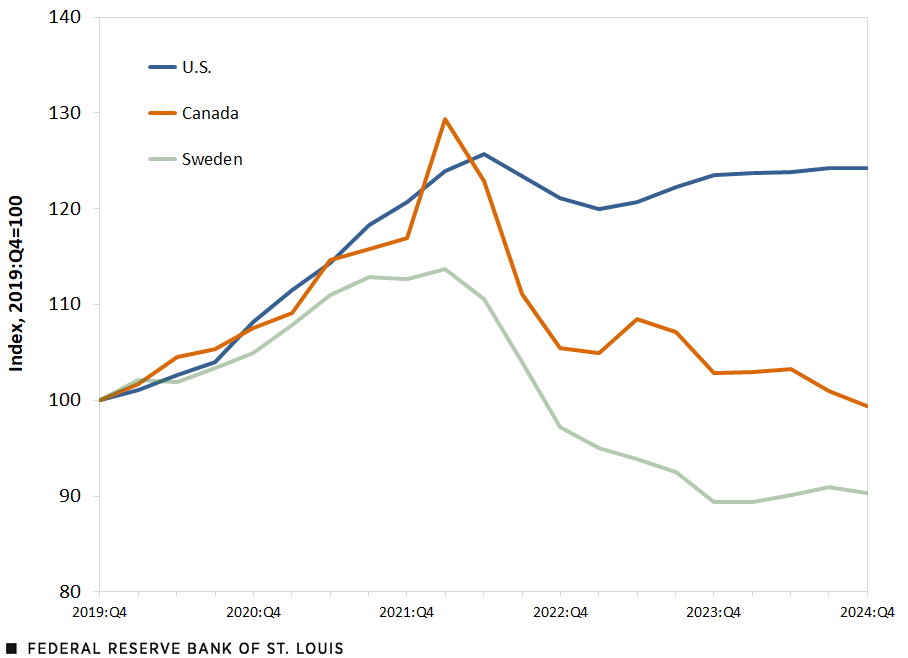 A line chart shows indexed house prices for the U.S., Canada and Sweden. All three indexes were 100 in the fourth quarter of 2019. They steadily rise, with Canada’s and Sweden’s indexes peaking at 129 and 114, respectively, in the first quarter of 2022. The U.S. index peaked at 126 in the second quarter of 2022. After peaking, Canada’s and Sweden’s indexes began steady declines, reaching 95 and 90 by the fourth quarter of 2024. In contrast, the U.S. index edged down slightly, ending 2024 at 124.