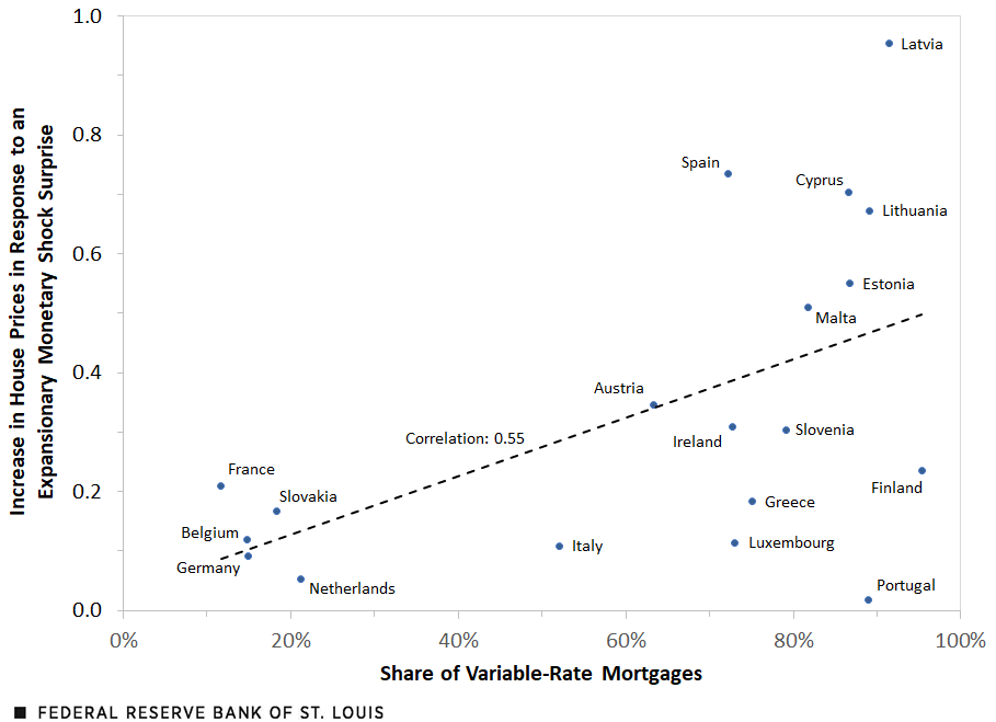 A scatter plot displays the relationship between two factors: An increase in a country’s house prices in response to an expansionary monetary shock surprise and that same country’s share of variable-rate mortgages. Countries with a higher share of variable-rate mortgages saw a greater response in house prices. The correlation coefficient between the two variables was 0.55.