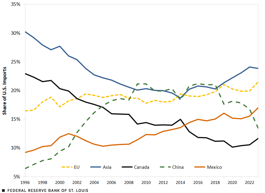 A line chart shows the share of U.S. imports by China, Asia, Canada, Mexico and the EU. China’s share steadily rose from 6.4% in 1996 to 21.1% in 2009. It hovered at roughly this level until 2018, when it began to fall, reaching 13.4% in 2023.