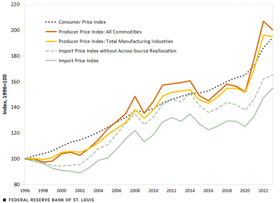 A line chart shows how the U.S. consumer price index and two series of the producer price index rose faster then the import price index. Though all started at 100 in 1996, the CPI and the PPIs were around 200 by 2023 while the import price index stood at only 155 that same year.