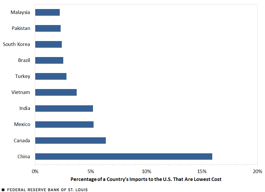A bar chart shows percentage of a country’s imports to the U.S. that were the lowest-cost products. Among the 10 cheapest source-countries, more than 15% of China’s imports to the U.S. were the cheapst, followed by Canada (6.4%), Mexico (5.3%) and India (5.2%). The rest were Vietnam (3.7%), Turkey (2.8%), Brazil (2.5%), South Korea (2.4%), Pakistan (2.3%) and Malaysia (2.2%).