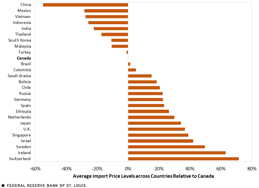China’s average import price level was the cheapest, about 55 percent cheaper than Canada’s. The next was Mexico at 28% cheaper. The most expensive was Switzerland, with its import price level being 71% higher than Canada’s, followed by Ireland at 63%.