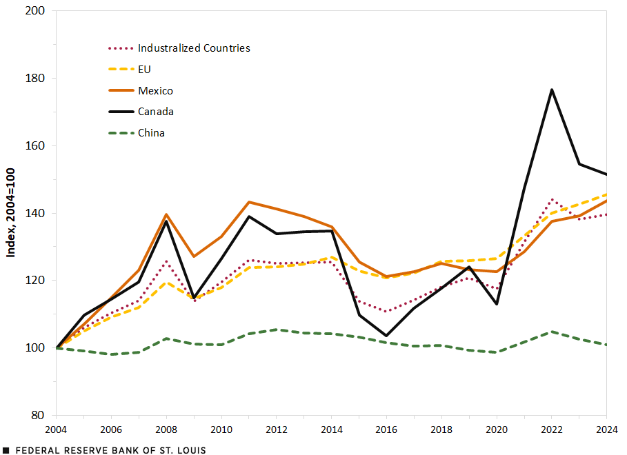 A line chart shows the evolution of import price indexes for China, Canada, Mexico, the EU and industrialized countries. With all the indexes starting at 100 in 2004, China’s index was basically flat at 101 by 2024. Canada’s index saw the most increase, rising to 151 by 2024.