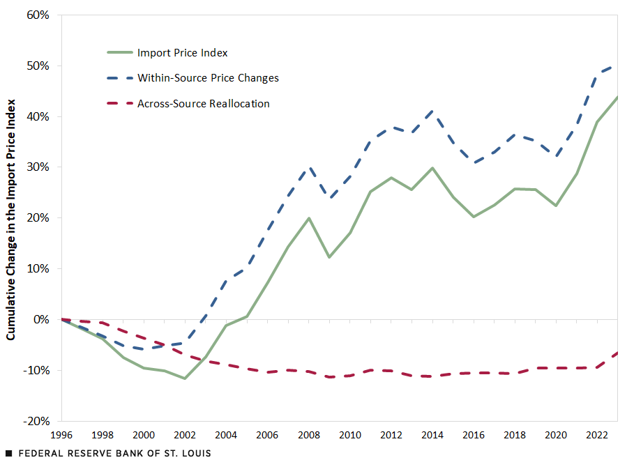 A line chart shows the evolution of the U.S. import price index from 1996 to 2023. See surrounding text for further description.