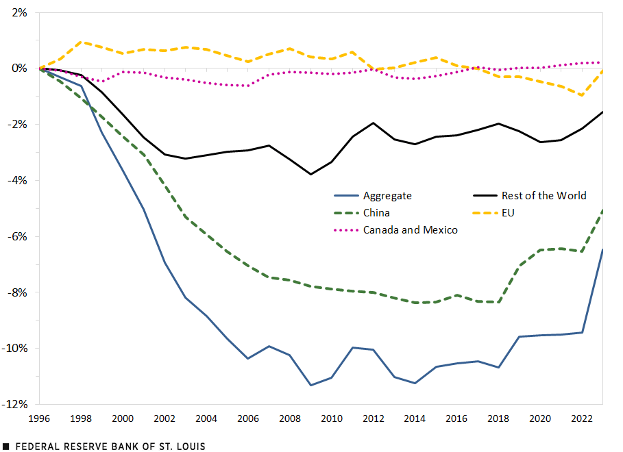 A line chart shows the reallocation effect by sources. See surrounding text for further description.