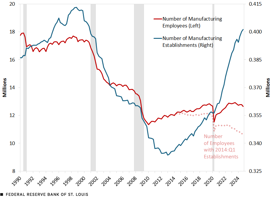 A line chart plots changes in U.S. manufacturing employees and establishments from 1990 through 2024. Manufacturing employees started the period at 17.7 million, fell to 11.5 million in 2010, and then rose slowly, except for a dip around the COVID-19 pandemic, to 12.6 million in 2024. Manufacturing establishments started the period at 386,000, rose to 413,000 in 1998, then fell to 334,000 in 2013. They since rose to 401,000 in 2024. Had establishments remained at their 2014 level instead of increasing, employment would have been an estimated 10.6 million in 2014.