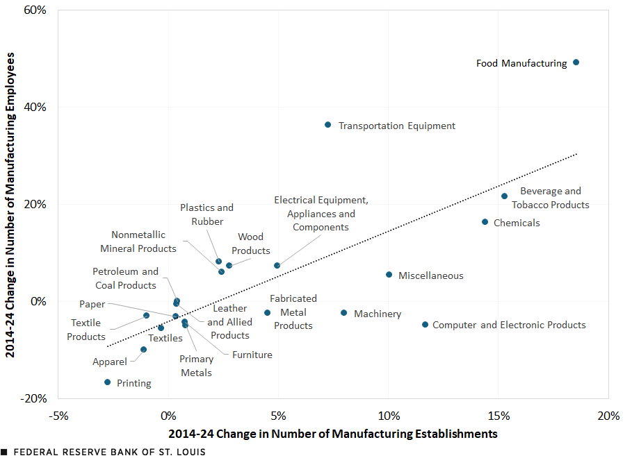 A scatter plot shows the contributions of 21 manufacturing subindustries to the change in manufacturing employees and establishments from 2014 to 2024. The four subindustries primarily driving manufacturing growth are identified in the text above. Eleven subindustries contributed negatively to employment growth and 14 subindustries each contributed less than 5% to the increase in the number of establishments.
