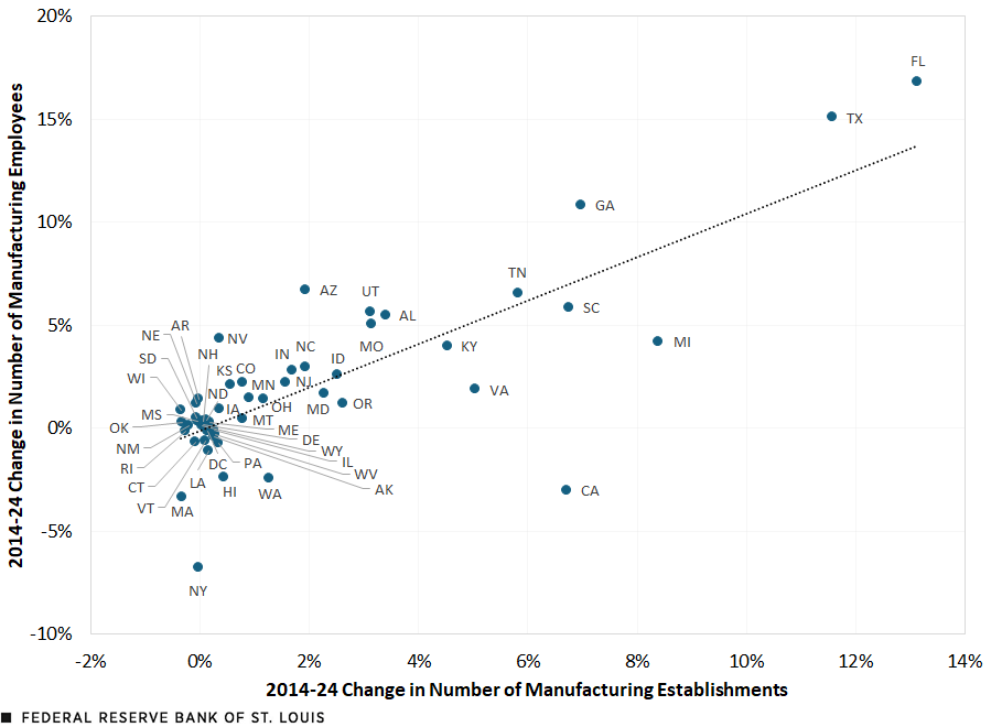 A scatter plot shows the contributions of U.S. states to the change in manufacturing employees and establishments from 2014 to 2024. The three states primarily driving manufacturing growth are identified in the text above. The highest concentration of states was around no contribution to the change in manufacturing employment and establishments.