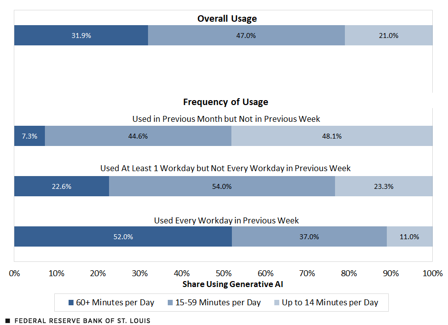 A bar chart shows the distribution of time usage by workers utilizing generative AI for work. Description is in surrounding text.