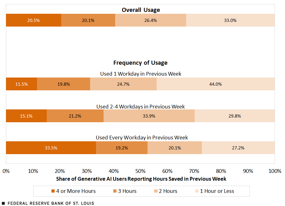 A bar chart shows the distribution of time savings among workers utilizing generative AI for work in the previous week. Description is in surrounding text.