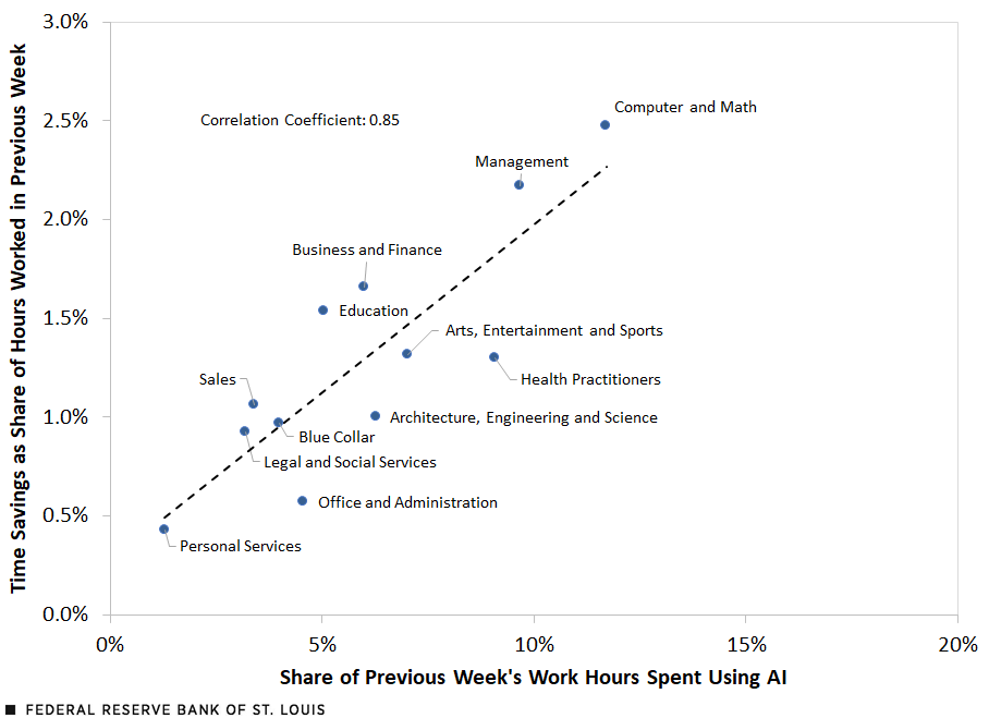 Looking at workers in specific occupations, a scatter plot displays the relationship between time savings from generative AI as a share of hours worked in the previous week with the share of the previous week’s work hours spent using generative AI. The slope is 0.85, which shows the two are highly correlated.