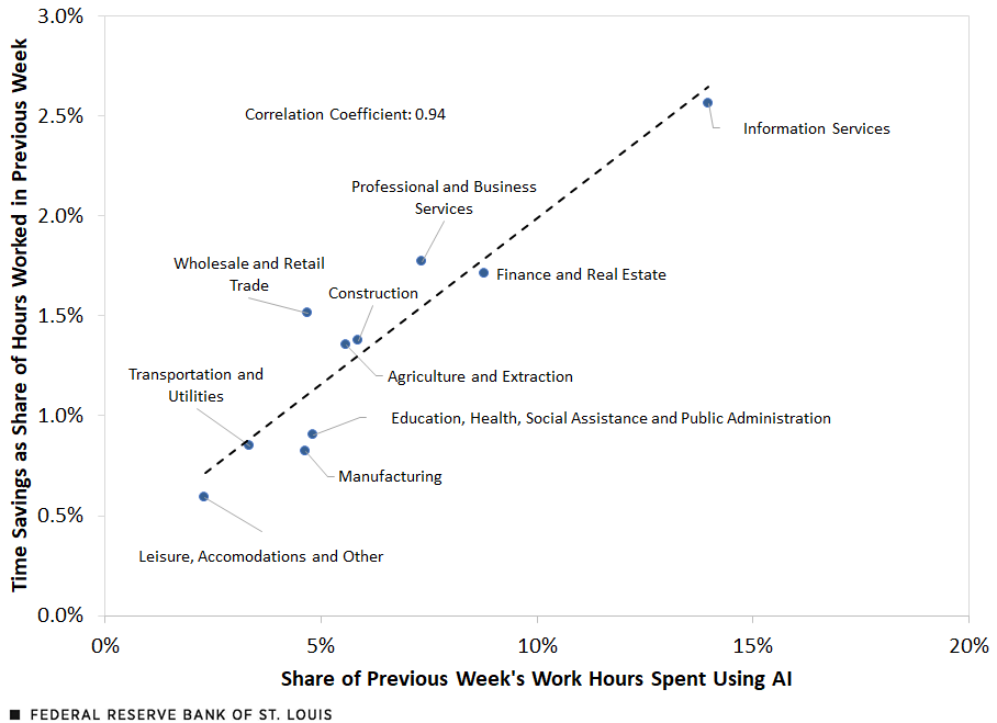 Looking at workers in specific industries, a scatter plot displays relationship between time savings from generative AI as a share of hours worked in the previous week with the share of previous week’s work hours spent using generative AI. The slope is 0.94, which shows the two are highly correlated.