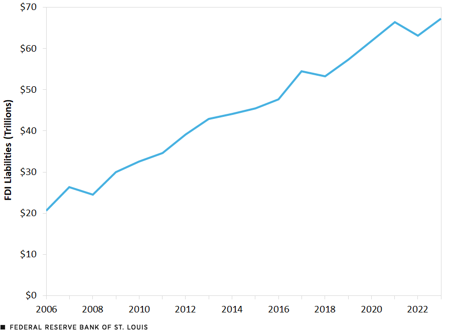 A line chart plots the growth of global foreign direct investment liabilities, which increased steadily from $20.7 trillion in 2006 to $67.3 trillion in 2023.