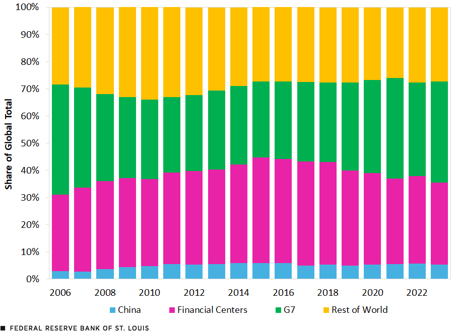 A stacked column chart reports the shares of total global foreign direct investment belonging to China, financial centers, the G7 and the rest of the world. China’s share rose from 3.0% in 2006 to 5.3% in 2023; financial centers’ share began the period at 28.1%, rose to 38.9% in 2015, then fell to 30.3% at the end of the period; the G7’s share was 40.4% in 2006, but it shrank to 27.9% by 2011 and then increased to finish at 37.3% in 2023; the rest of the world’s share was 28.3% in 2006 and 27.1% in 2023.