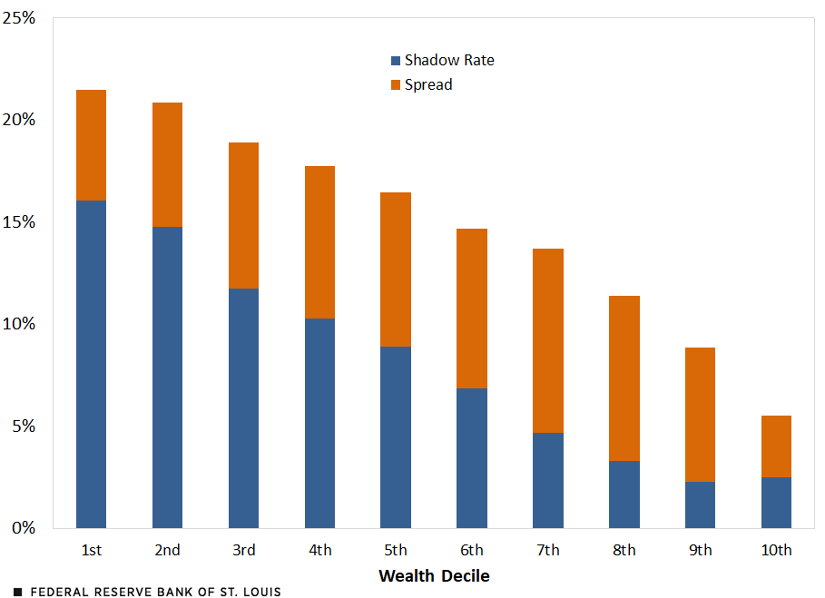 A stacked column charts gives the spread on credit card debt and the shadow rate. For the least-wealthy households, the spread is 5% and the shadow rate is 16%, giving a total of 21%. The total rate gradually declines as household wealth increases. The total for the wealthiest households is 5.5%, of which 3.0% is the spread and 2.5% is the shadow rate. Further description below.