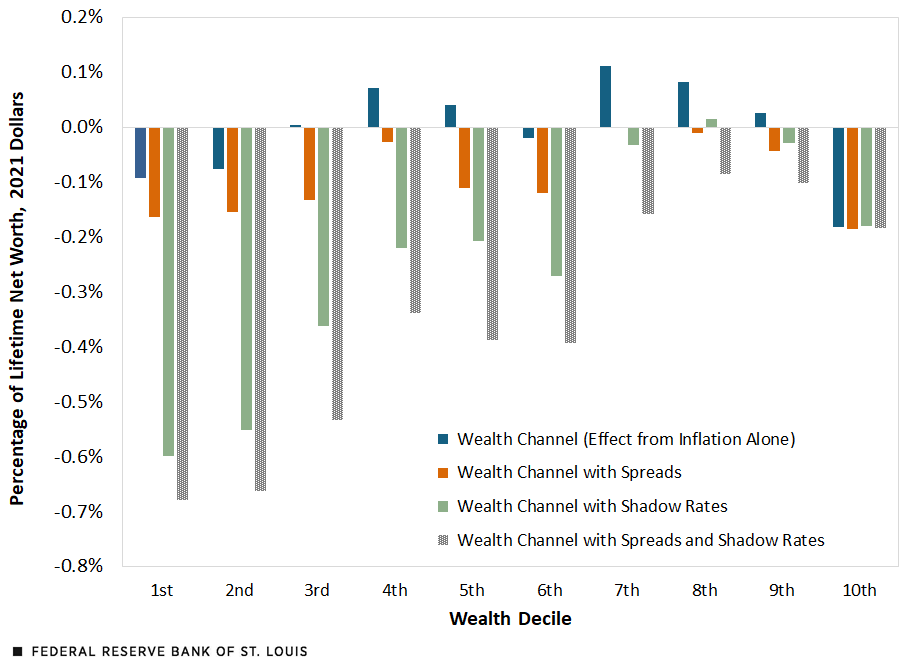 A chart shows the effect of unexpected inflation and illiquidity on the lifetime net wealth of households in 2021 dollars. Description follows.