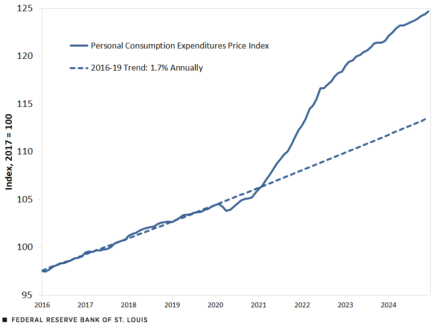 A line chart shows the growth in the PCEI price index from January 2016 to December 2024, with 2017 equal to 100. In December 2025, stood at 124.7. Further description in surrounding text.