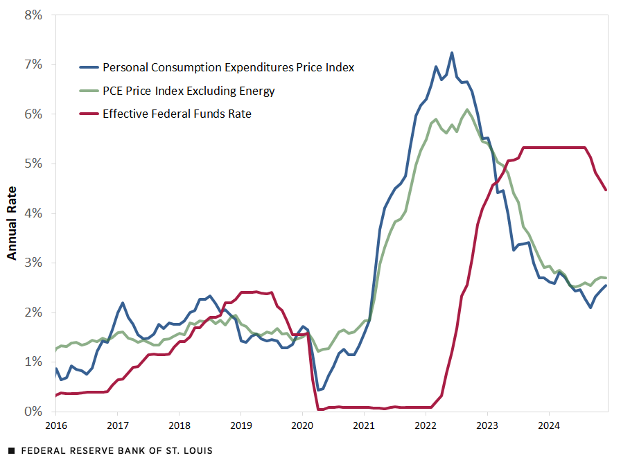 A line chart shows the PCE inflation rate, PCE excluding energy inflation rate and the effective federal funds rate. See description in surrounding text.