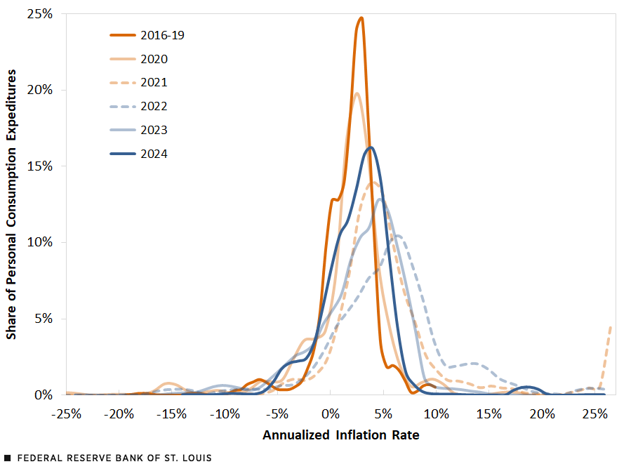 A line chart shows a bell curve for the distribution of inflation among different shares of consumer spending (PCE) for the 2016-19 period and for each year since. See surrounding text for description.