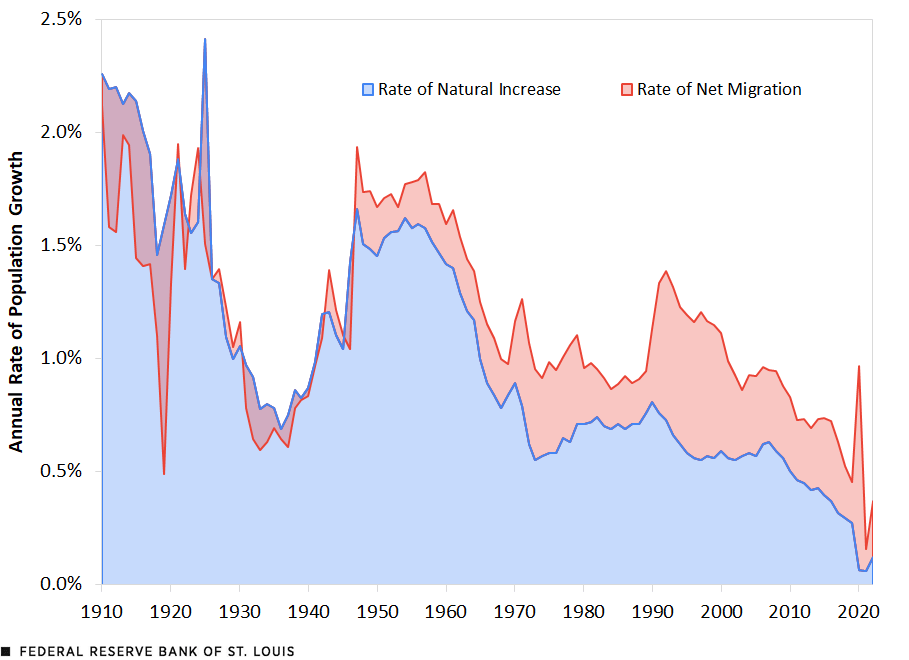 A stacked area chart plots the annual rate of population growth in the U.S. from 1910 to 2022 decomposed into its rate of natural increase and rate of net migration components. In 1910, the rate of natural increase was 2.26% and the rate of net migration was -0.14%, making overall population growth 2.12%. In 2022, the rate of natural increase was 0.12% and the rate of net migration was 0.25%, making overall population growth 0.37%. Additional description follows.