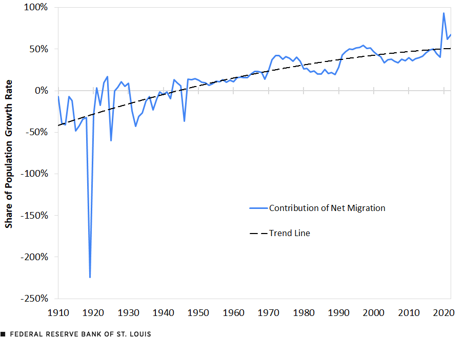 A line chart plots the net migration rate as a percentage of the overall population growth rate from 1910 to 2022. A trend line shows net migration’s contribution to U.S. population growth near -50% at the beginning of the period and near +50% at the end of it.
