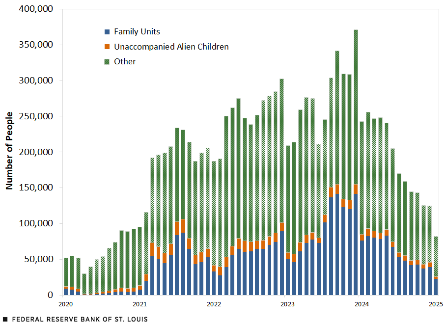 A stack column chart shows breaks down the nationwide number of CBP encounters into three groups: family units, unaccompanied alien children, and “other.” Further description in text above and below.