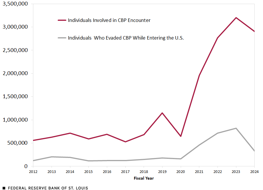 A line chart shows individuals involved in CBP encounters and estimates of those who evaded the CBP. In fiscal year 2012, about 561,000 were involved in CBP encounters and about 123,000 evaded the CBP. The numbers began to increase sharply in FY2021, with the individuals in CPB encounters peaking at 3.2 million and those evading CPB peaking at 821,000 in FY2023. In FY2024, the numbers dropped to 2.9 million and 328,000, respectively. Further description follows.