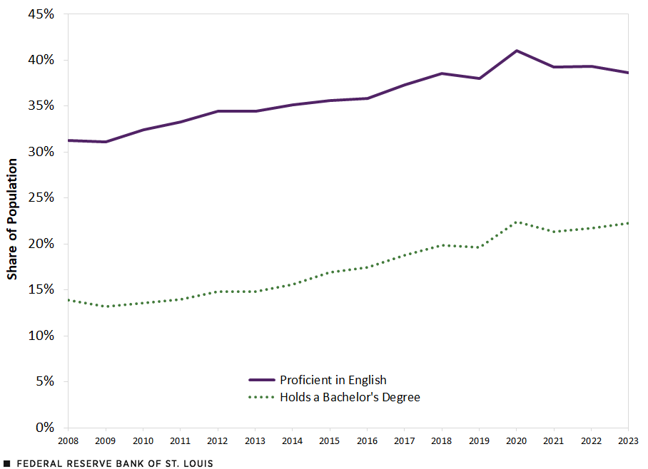A line chart shows that among  immigrants lacking authorization to live in the U.S., an estimated 31% were considered to be proficient in English and 14% held an bachelor’s degree in 2008. These shares rise to peak at 41% and 22%, respectively, in 2020. In 2023, an estimated 39% were considered to be proficient in English and 22% held an bachelor’s degree. Further description follows.
