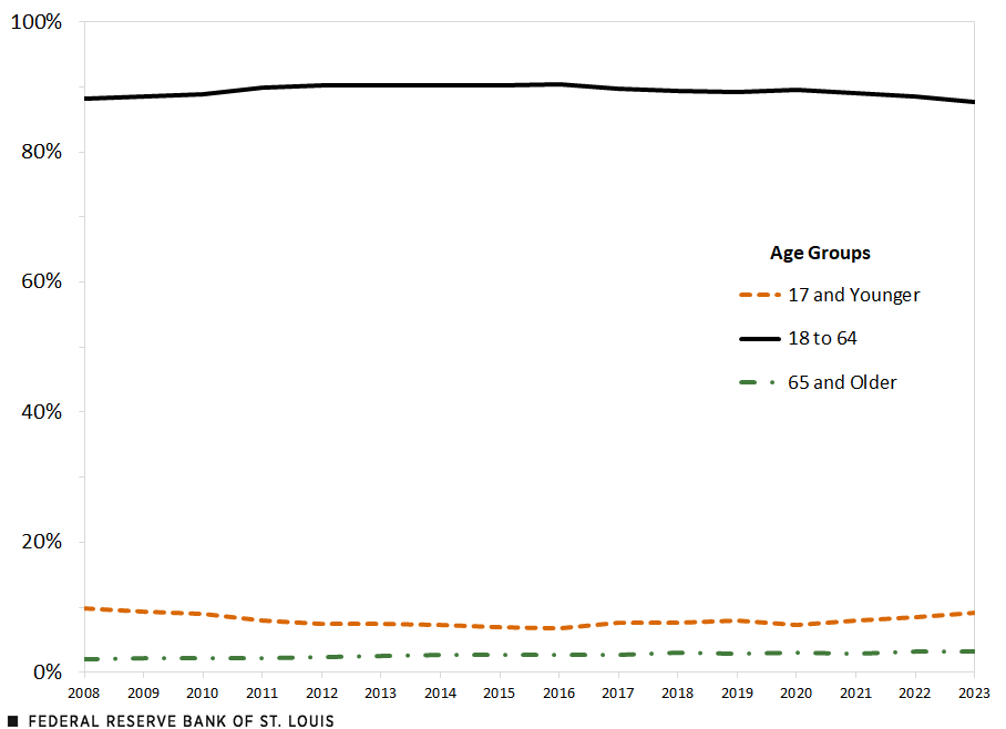 A line chart shows the age composition of immigrants residing in the U.S. without authorization. In 2008, 10% of such immigrants were 17 and younger, 88% were ages 18 to 64, and 2% were 65 and older. Over time, the shares have been relatively stable. By 2023, the shares were 9%, 88% and 3%, respectively.