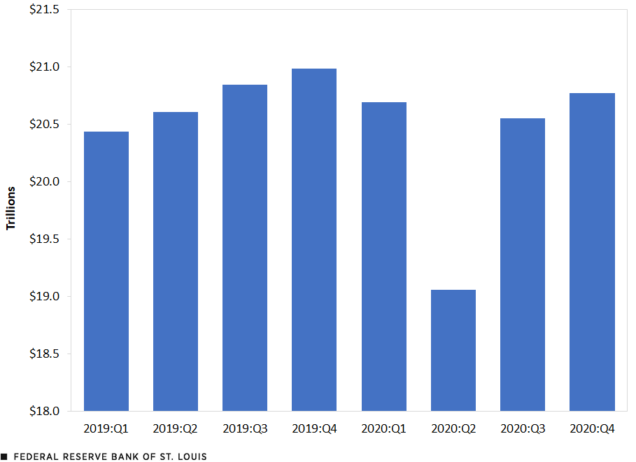 A column chart shows U.S. real GDP in chained 2017 dollars on a quarterly basis for the period from 2019 to 2020. GDP was $20.4 trillion in the first quarter of 2019. It rose steadily to $21 trillion in the fourth quarter, fell slightly in the first quarter of 2020, then dropped sharply in the second quarter to $19.1 trillion. GDP then rose sharply to $20.5 trillion in the third quarter of 2020 and increased again slightly to $20.8 trillion in the fourth quarter. Additional description follows.