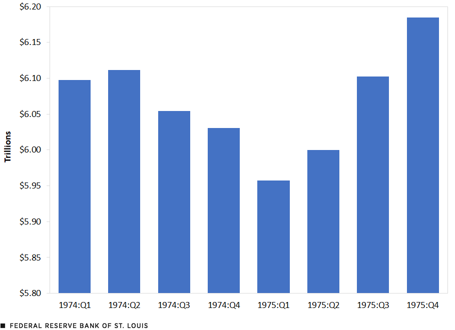 A column chart shows U.S. real GDP in chained 2017 dollars on a quarterly basis for the period from 1974 to 1975. GDP was $6.1 trillion in the first quarter of 1974. It rose slightly in the second quarter before falling to just under $6 trillion by the first quarter of 1975. GDP then rose steadily to $6.2 trillion in the fourth quarter of 1975. Additional description follows.