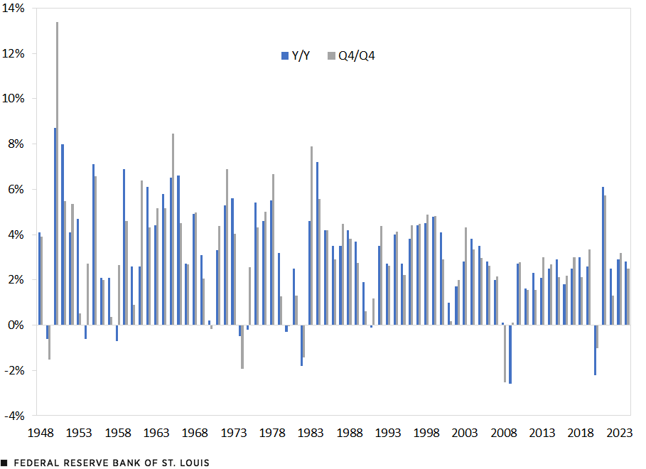 A column chart shows the Q4-over-Q4 and year-on-year annual growth rates for U.S. real GDP for the period from 1948 to 2024. Additional description follows.