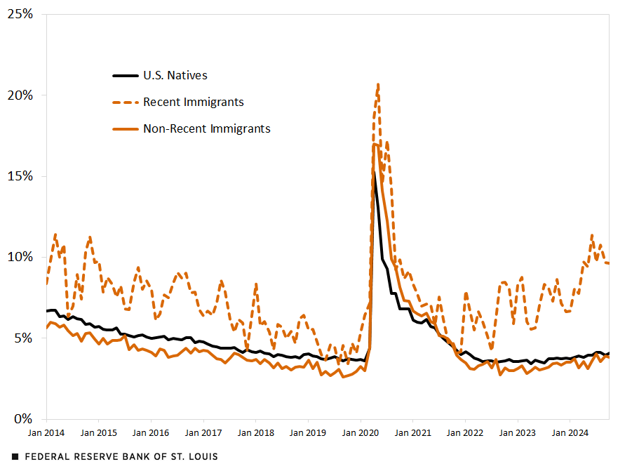 A line chart shows the unemployment rates for U.S. natives, recent immigrants and non-recent immigrants from January 2014 to October 2024. See description above.