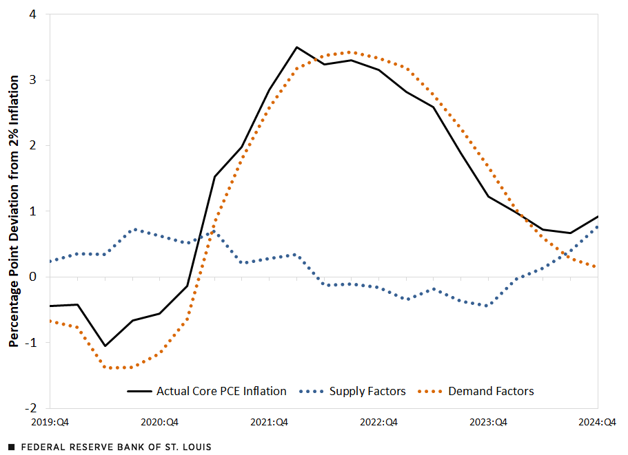 A line chart showing the deviation from 2% for core PCE inflation and its two components: one attributable to supply factors and the other attributable to demand factors. Description in text above.