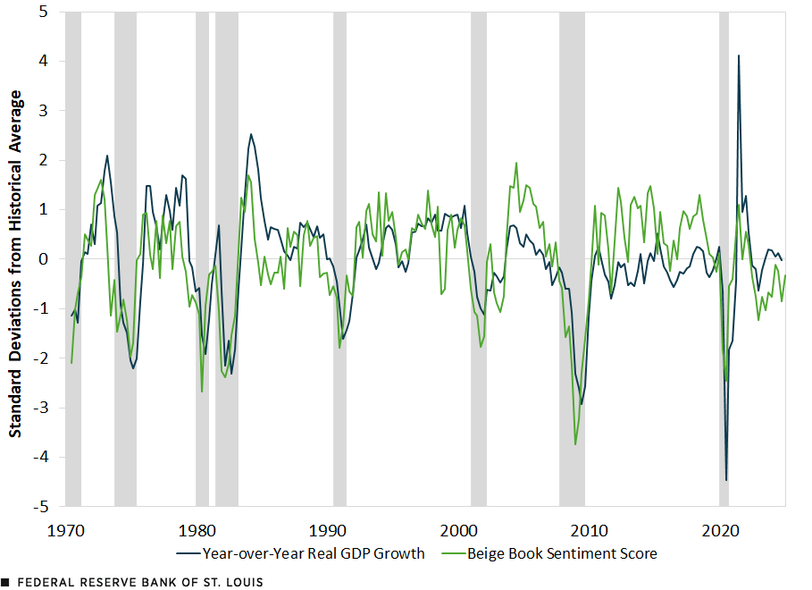A line chart plots a measure of economic sentiment based in the Beige Book and year-over-year real GDP growth from the second quarter of 1970 to the third quarter of 2024. The lines tend to move together, generally between 3 and -3 standard deviations from their historical averages. Additional description follows.