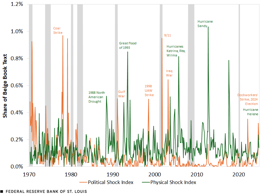 A line chart plots a political shock index and a physical shock index, both based in the Beige Book, from April 1970 to November 2024. The chart identifies certain events at spikes in the indexes, such as the 9/11 and Hurricane Sandy.