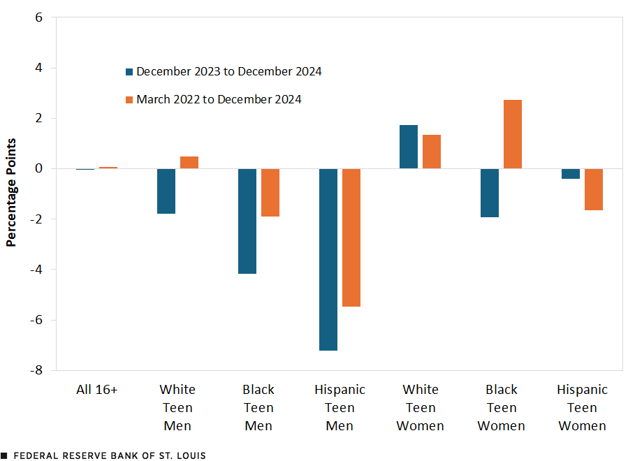 A bar chart shows percentage point ratio changes for all 16-plus individuals and for Black, white and Hispanic male and female teens in the U.S. for the 12 months ending December 2024 and for March 2022 to December 2024. There were declines in both periods for Black teen men, Hispanic teen men, and Hispanic teen women. White teen women had increases in both periods. White teen men and Black teen women saw increases in the period starting March 2022.