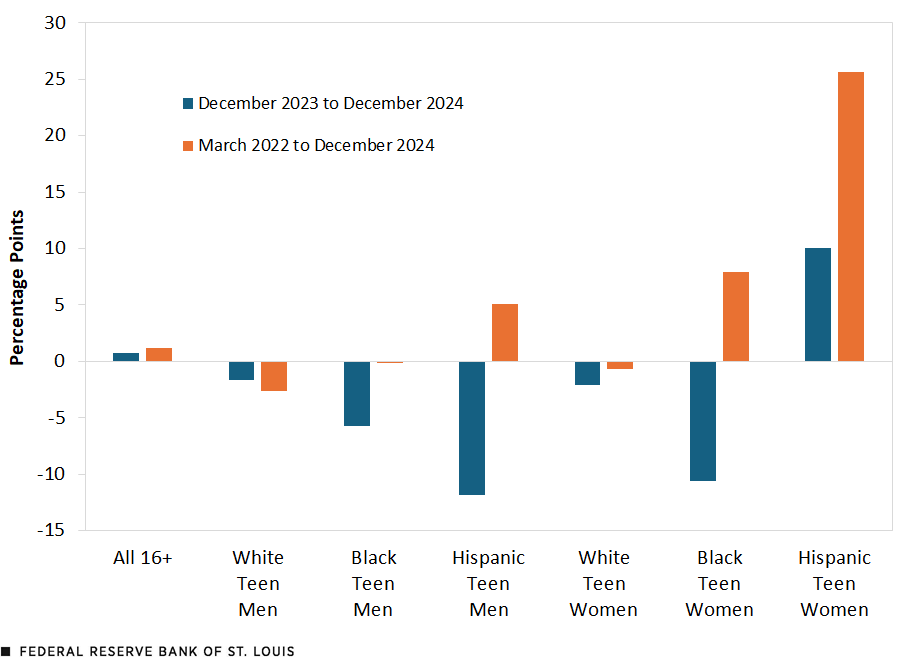 A bar chart shows percentage point ratio changes for all 16-plus individuals and for Black, white and Hispanic male and female teens in the Eighth District for the 12 months ending December 2024 and for March 2022 to December 2024. There were declines in both periods for white teen men, white teen women and Black teen men. Hispanic teen women saw increases in both periods. Hispanic teen men and Black teen women had declines in the 12-month period.